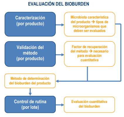 Grafica bioburden