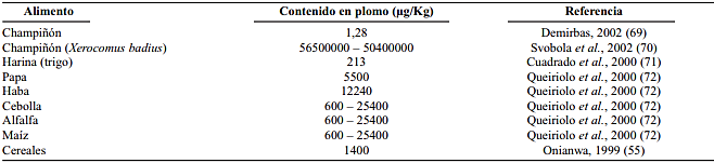 concentracion de pb