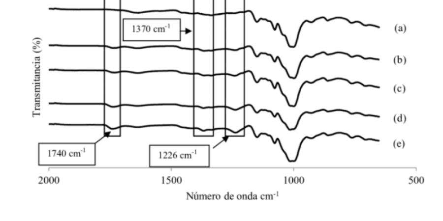 Espectroscopia de Infrarrojo por Transformada de Fourier (FTIR)